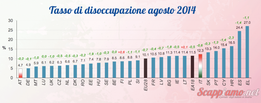 Disoccupazione Europa Agosto 2014